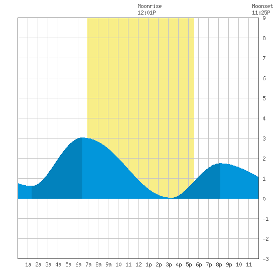 Flamingo tide chart for Thursday, December 9, 2021