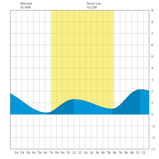 Flamingo tide chart for Tuesday, January 11, 2022