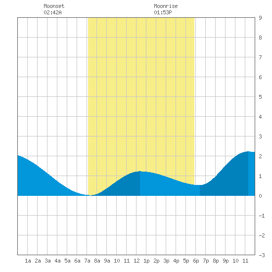 Flamingo tide chart for Wednesday, January 12, 2022