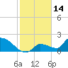 Flamingo tide chart for Friday, January 14, 2022