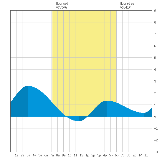 Flamingo tide chart for Tuesday, January 18, 2022