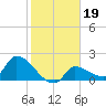 Flamingo tide chart for Wednesday, January 19, 2022