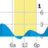 Flamingo tide chart for Saturday, January 1, 2022