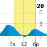 Flamingo tide chart for Thursday, January 20, 2022
