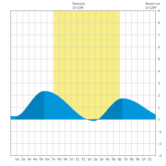 Flamingo tide chart for Saturday, January 22, 2022
