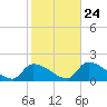 Flamingo tide chart for Monday, January 24, 2022