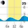 Flamingo tide chart for Tuesday, January 25, 2022