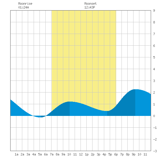 Flamingo tide chart for Wednesday, January 26, 2022