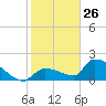 Flamingo tide chart for Wednesday, January 26, 2022