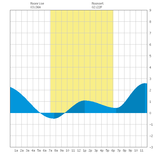 Flamingo tide chart for Friday, January 28, 2022