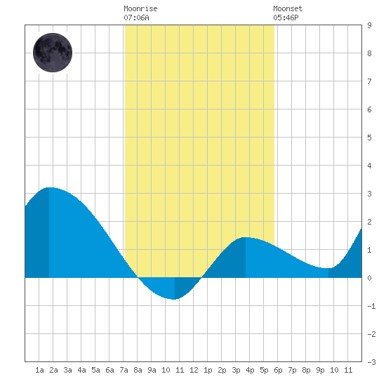 Flamingo tide chart for Sunday, January 2, 2022