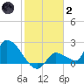 Flamingo tide chart for Sunday, January 2, 2022