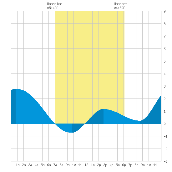 Flamingo tide chart for Sunday, January 30, 2022