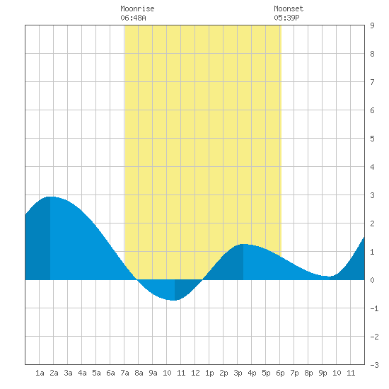 Flamingo tide chart for Monday, January 31, 2022
