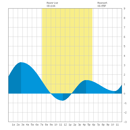 Flamingo tide chart for Monday, January 3, 2022