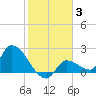 Flamingo tide chart for Monday, January 3, 2022