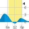 Flamingo tide chart for Tuesday, January 4, 2022