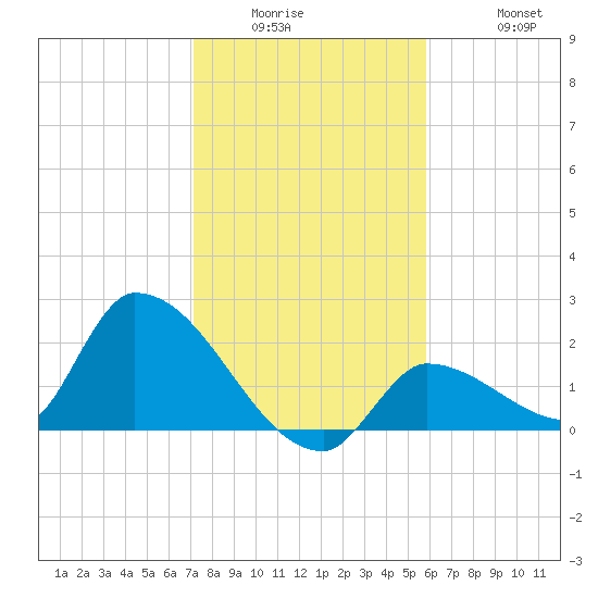 Flamingo tide chart for Wednesday, January 5, 2022