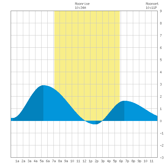 Flamingo tide chart for Thursday, January 6, 2022