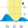 Flamingo tide chart for Thursday, January 6, 2022