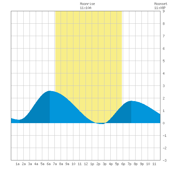 Flamingo tide chart for Friday, January 7, 2022
