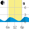 Flamingo tide chart for Sunday, January 9, 2022