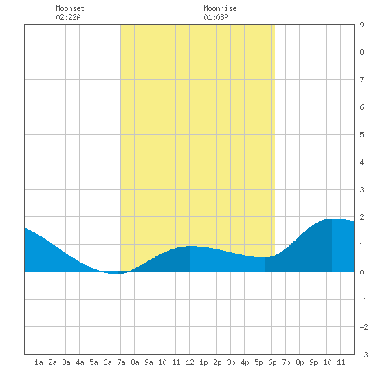 Flamingo tide chart for Thursday, February 10, 2022