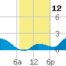 Flamingo tide chart for Saturday, February 12, 2022