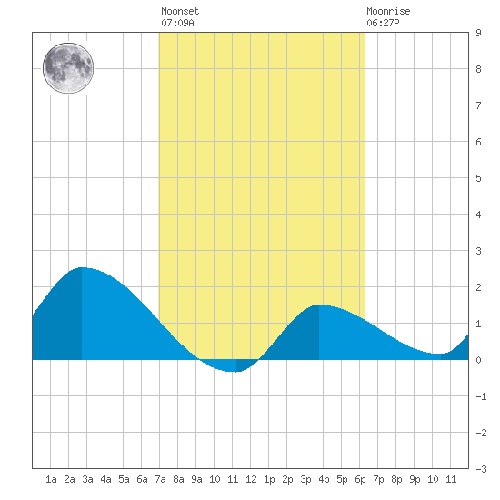 Flamingo tide chart for Wednesday, February 16, 2022