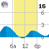 Flamingo tide chart for Wednesday, February 16, 2022