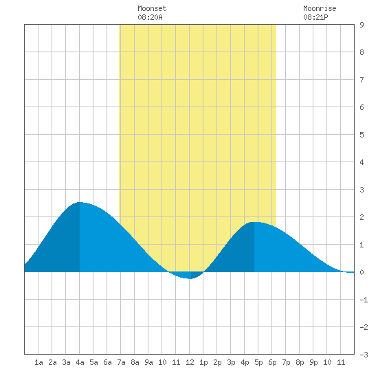 Flamingo tide chart for Friday, February 18, 2022