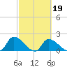 Flamingo tide chart for Saturday, February 19, 2022