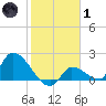 Flamingo tide chart for Tuesday, February 1, 2022