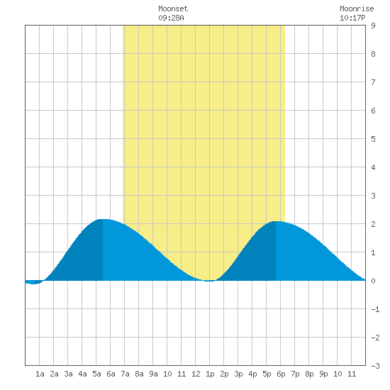 Flamingo tide chart for Sunday, February 20, 2022