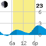Flamingo tide chart for Wednesday, February 23, 2022
