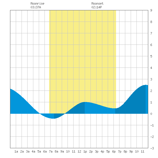 Flamingo tide chart for Saturday, February 26, 2022