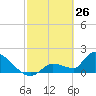 Flamingo tide chart for Saturday, February 26, 2022