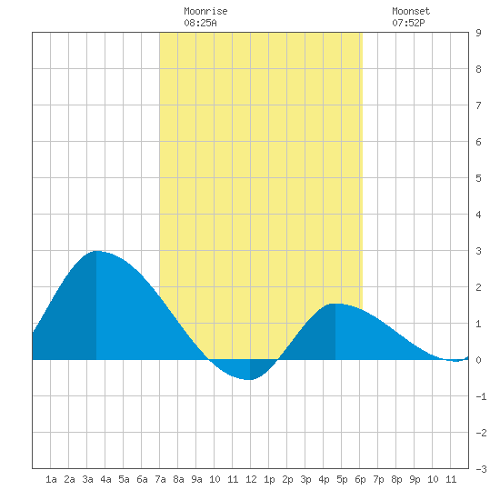 Flamingo tide chart for Wednesday, February 2, 2022