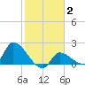Flamingo tide chart for Wednesday, February 2, 2022