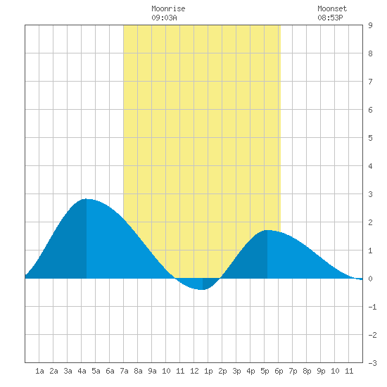 Flamingo tide chart for Thursday, February 3, 2022
