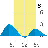 Flamingo tide chart for Thursday, February 3, 2022