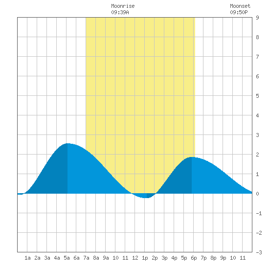 Flamingo tide chart for Friday, February 4, 2022