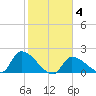 Flamingo tide chart for Friday, February 4, 2022