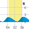 Flamingo tide chart for Sunday, February 6, 2022