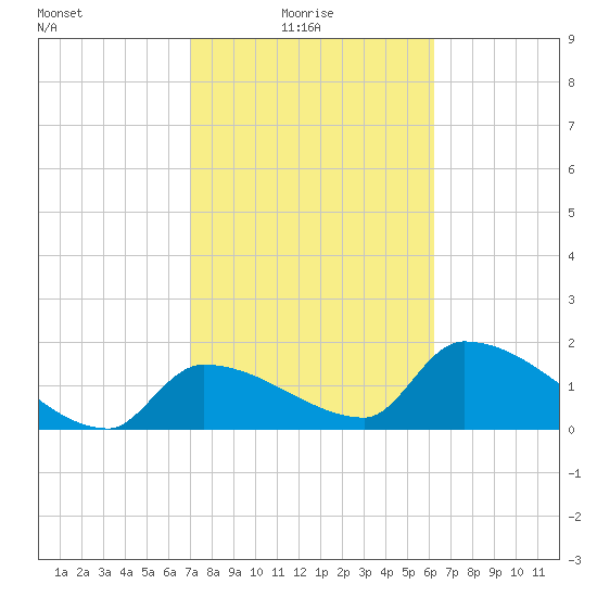 Flamingo tide chart for Monday, February 7, 2022