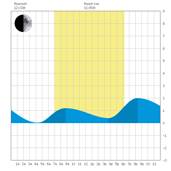 Flamingo tide chart for Tuesday, February 8, 2022