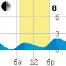 Flamingo tide chart for Tuesday, February 8, 2022
