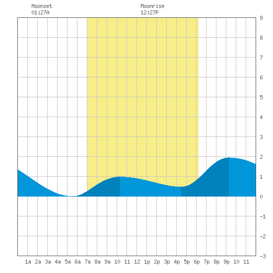 Flamingo tide chart for Wednesday, February 9, 2022