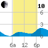 Flamingo tide chart for Thursday, March 10, 2022