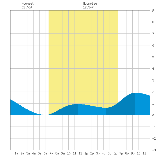 Flamingo tide chart for Friday, March 11, 2022